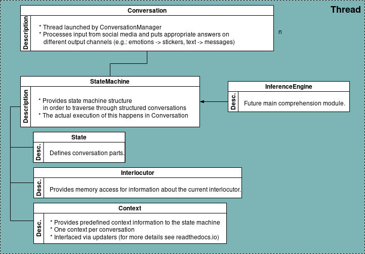 Dialog System Conversation Thread architecture