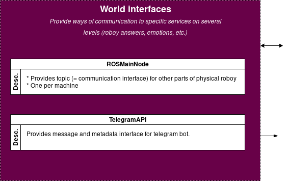 Dialog System World Interfaces
